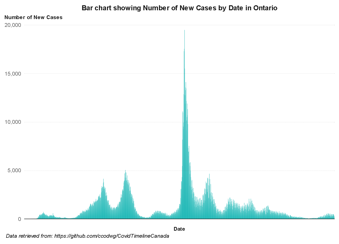 A bar graph with vertical bars depicting the number of new COVID-19 cases in Ontario.