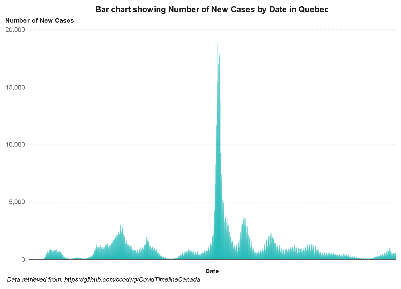 A bar graph with vertical bars depicting the number of new COVID-19 cases in Quebec.