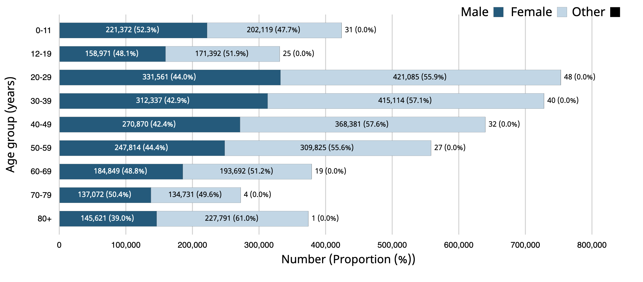 A bar graph with horizontal bars depicting Age and gender distribution of COVID-19 cases in Canada.