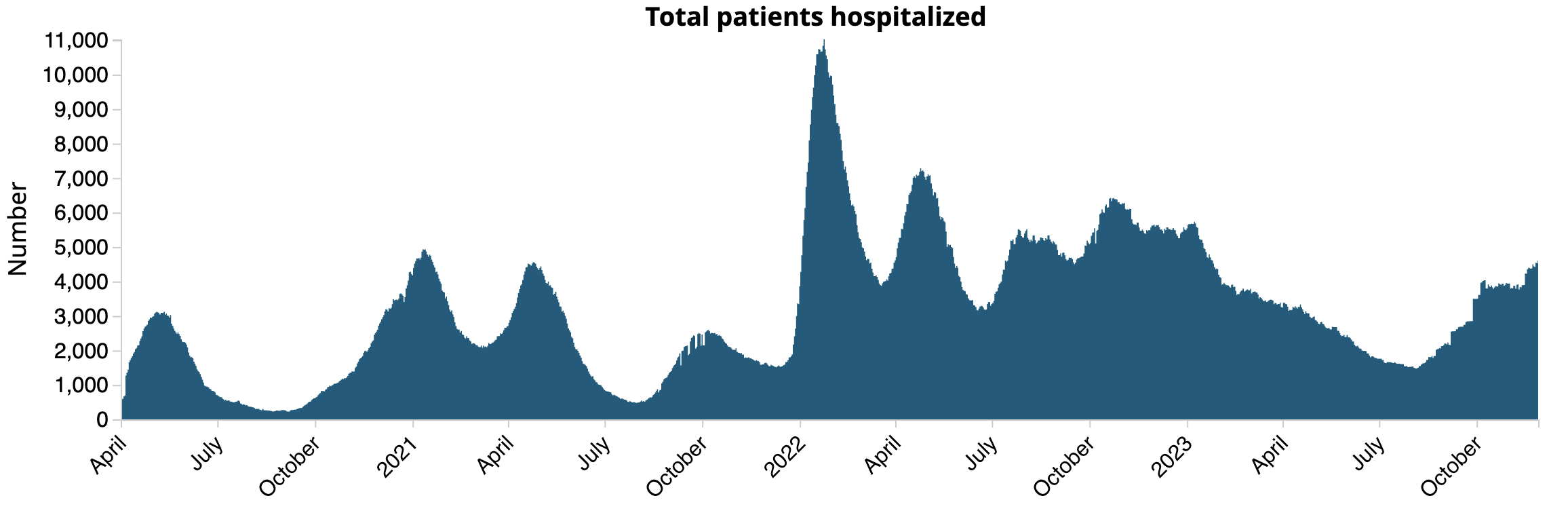 A bar graph with vertical bars depicting the number of COVID-19 hospitalizations over time.